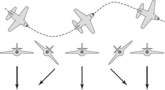 FIGURE 4-3 Apparent gravity in an airplane that is turning.