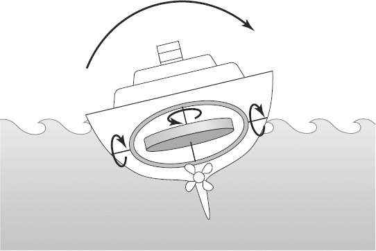 FIGURE 4-4 A ship-stabilizing gyroscope: pitching the gyroscope forward creates a torque that rolls the ship to the right.