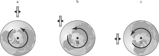 FIGURE 4-5 A free gyroscope rotating with the earth maintains its orientation in space.