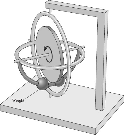 FIGURE 4-6 The demonstration gyroscope with weights that tend to keep the spin axis perpendicular to gravity.