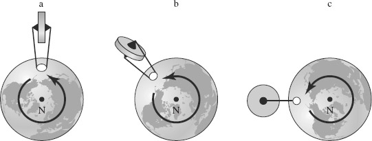 FIGURE 4-7 A weighted gyrocompass tends to align its spin axis parallel to Earth’s spin axis.