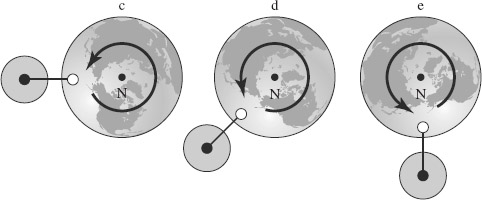 FIGURE 4-8 A gyrocompass with its spin axis parallel to Earth’s tends to stay that way.