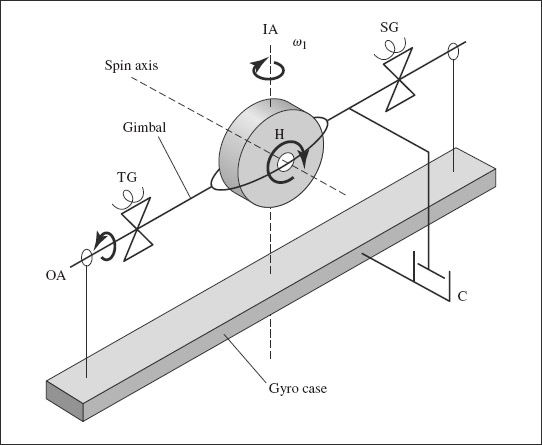 FIGURE 4-10 Simplified schematic of a one-degree-of-freedom gyroscope. Based on original lecture slide.