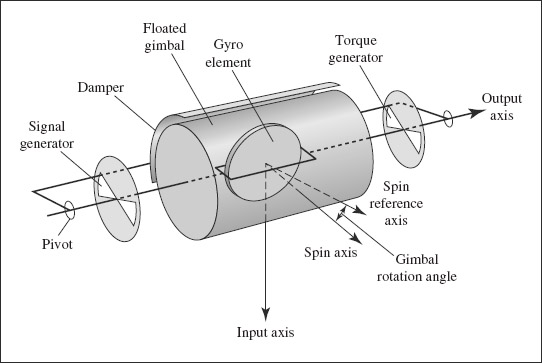 FIGURE 4-11 Detailed schematic of a one-degree-of-freedom integrating gyroscope. Based on original lecture slide.