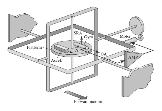 FIGURE 4-12 Schematic of a one-degree-of-freedom stable platform. Based on original lecture slide.