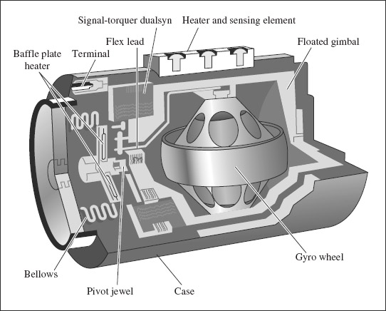 FIGURE 4-13 Cutaway view of an actual one-degree-of-freedom integrating gyroscope. Based on original lecture slide.