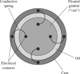 FIGURE 4-14 Electrical connections from the case to the floated gimbal in a one-degree-of-freedom gyroscope.