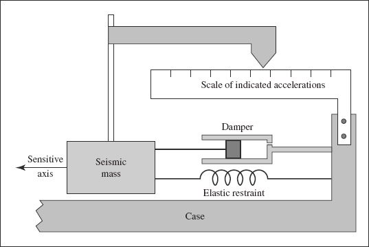 FIGURE 4-16 Schematic of a simple accelerometer. Based on original lecture slide.