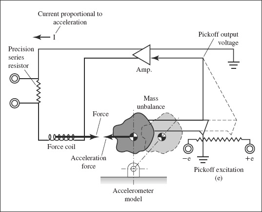 FIGURE 4-17 Schematic of an unbalanced mass accelerometer with force feedback. Based on original lecture slide.