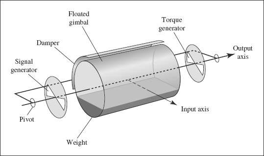 FIGURE 4-18 Schematic of a floated gimbal accelerometer with torque feedback. Based on original lecture slide.