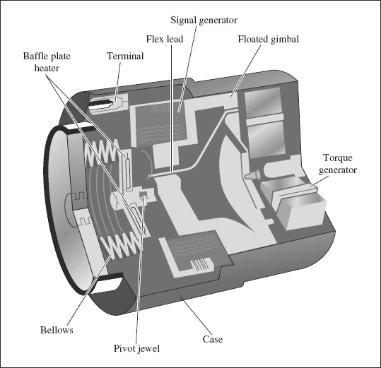 FIGURE 4-19 Cutaway view of an actual floated gimbal accelerometer. Based on original lecture slide.