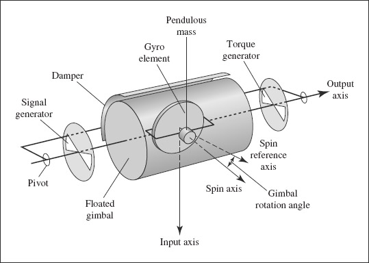 FIGURE 4-20 Schematic of a one-degree-of-freedom pendulous integrating gyro, used as an accelerometer; the gimbal rotation angle indicates velocity. Based on original lecture slide.