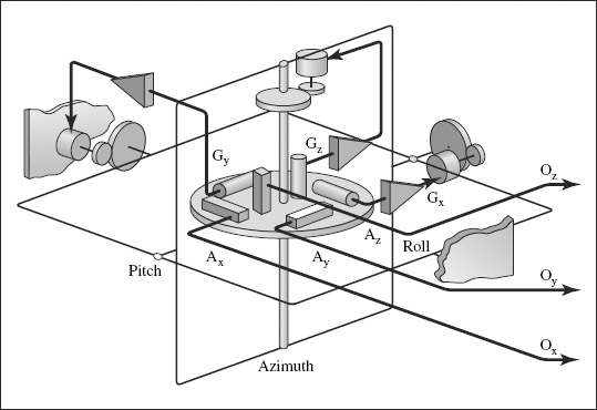 FIGURE 4-21 A complete navigational system, with three gyroscopes and three accelerometers, mounted on a stable platform. Based on original lecture slide.