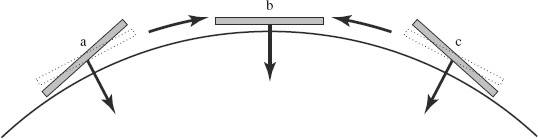 FIGURE 4-22 Earth’s gravity is used to check that the stable platform remains horizontal.