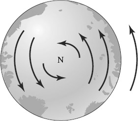 FIGURE 4-23 Water going down an imaginary drain at the North Pole.