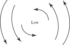 FIGURE 4-24 High pressure air converging into a low pressure zone in the Northern Hemisphere.