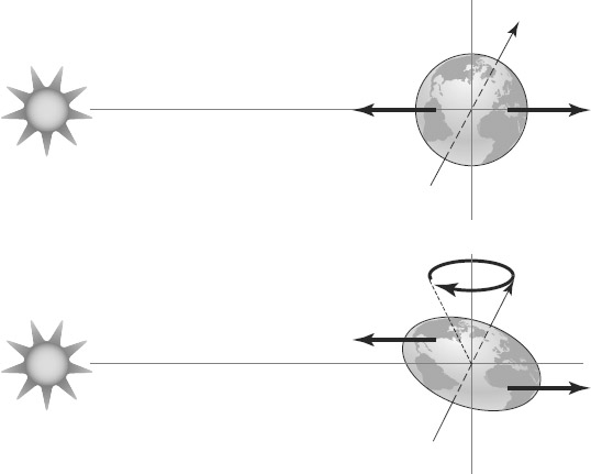 FIGURE 4-25 The oblate earth precesses due to torques induced by gravity.