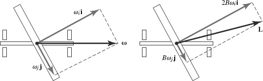 FIGURE 4-28 The angular velocity ω and the angular momentum L of the disk spun by the shaft, and their components along the principal axes of the disk.