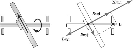 FIGURE 4-30 Spinning the shaft and simultaneously spinning the disk around its main axis in the opposite direction so that the total angular momentum is parallel to the shaft.