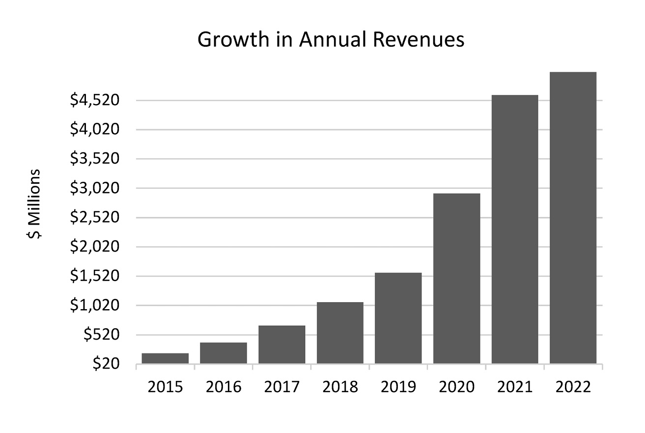 A bar graph titled “Growth in Annual Revenues.” It shows money in million-dollar amounts on the y-axis and time in years from 2015 to 2022 on the x-axis. Shopify earned a small profit of $23.7 million in 2015. From there, Shopify increased its revenue at an annual rate of 60%, earning $5.6 billion in 2022.