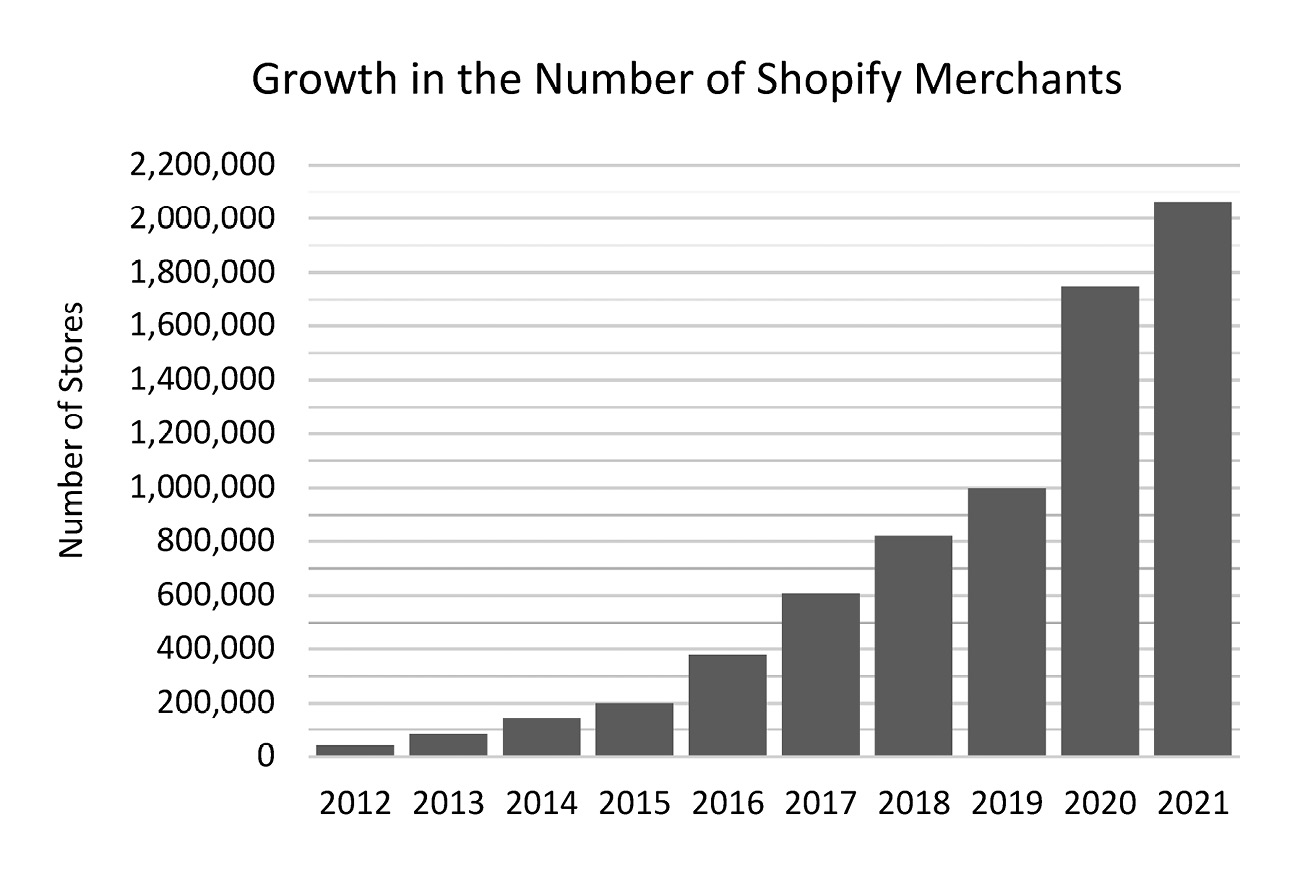 A bar graph titled “Growth in the Number of Shopify Merchants.” It shows the number of stores on the y-axis and time in years from 2012 to 2021 on the x-axis. In 2012, Shopify had 41,000 stores. The number of stores grew to over two million stores by 2021.