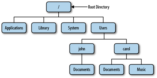 Example of a directory tree