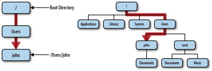 Absolute path of directory john