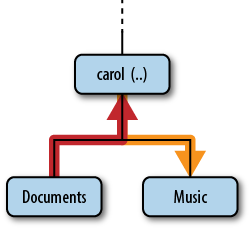 Relative pathname from Documents to Music