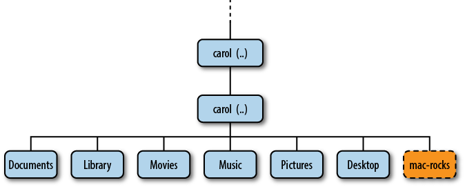 Files in the directory tree