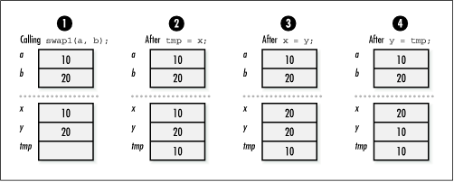 An illustration of swap1, which uses call-by-value parameter passing and fails to swap two integers in the caller's environment