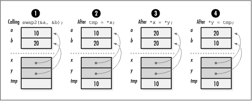 An illustration of swap2, which simulates call-by-reference parameter passing and successfully swaps two integers in the caller's environment