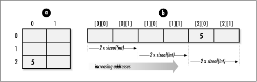 Writing 5 to row 2, column 0, in a 2 × 3 array of integers (a) conceptually and (b) as viewed in memory