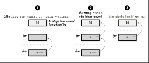 Using a function to modify a pointer to point to an integer removed from a linked list