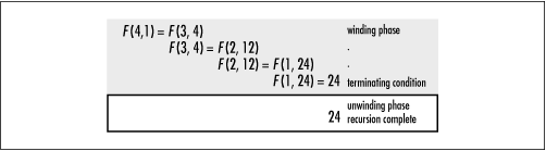 Computing 4! in a tail-recursive manner