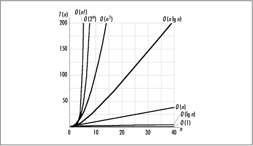 A graphical depiction of the growth rates in Tables Table 4.1 and Table 4.2