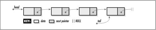 Elements linked together to form a linked list