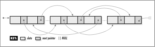 Elements of a linked list linked but scattered about an address space