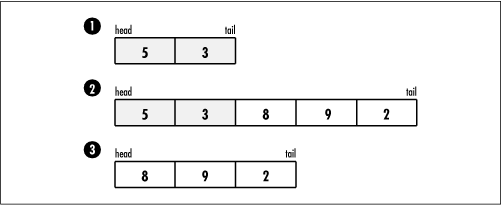 A queue (1) with some elements already enqueued; (2) after enqueuing 8, 9, and 2; and (3) after dequeuing 5 and 3