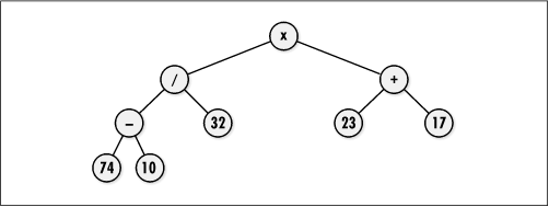 An expression tree for the expression ((74 - 10) / 32) × (23 + 17)