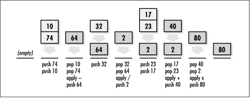 An abstract stack machine processing the postfix expression 74 10 - 32 / 23 17 + ×