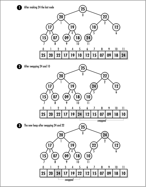 Inserting 24 into a top-heavy heap