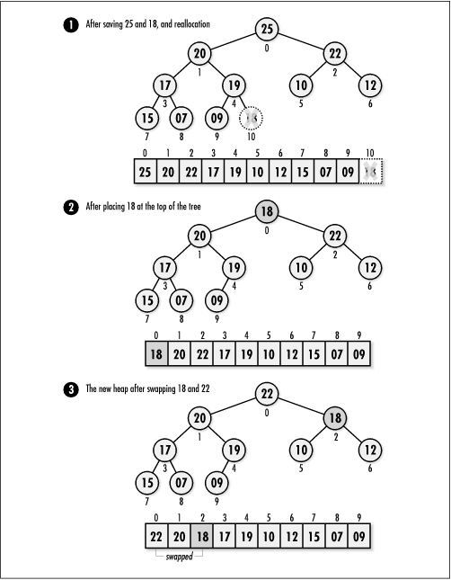 Extracting 25 from a top-heavy heap