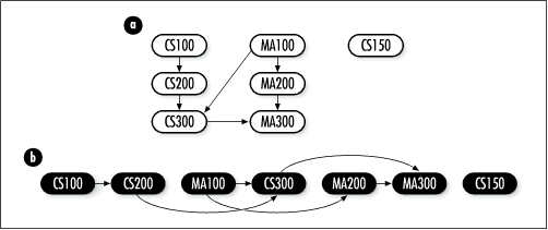 Courses and their prerequisites (a) in a directed acyclic graph and (b) in one topological sorting