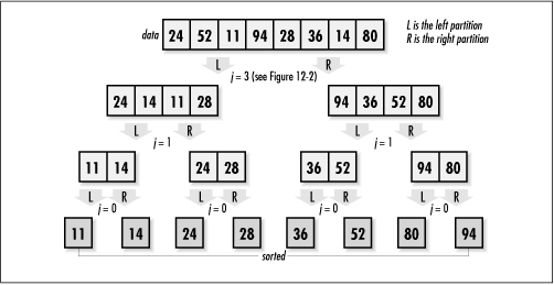 Sorting with quicksort assuming optimal partitioning