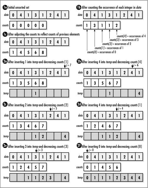 Sorting with counting sort