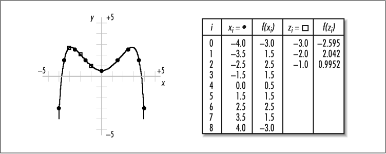 Interpolation with nine points to find the value of a function at other points