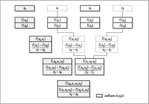 A divided-difference table for determining the coefficients of an interpolating polynomial of degree 3