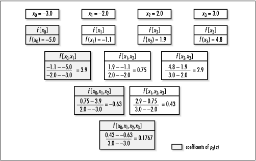 A divided-difference table producing the coefficients -5.0, 3.9, -0.63, and 0.1767