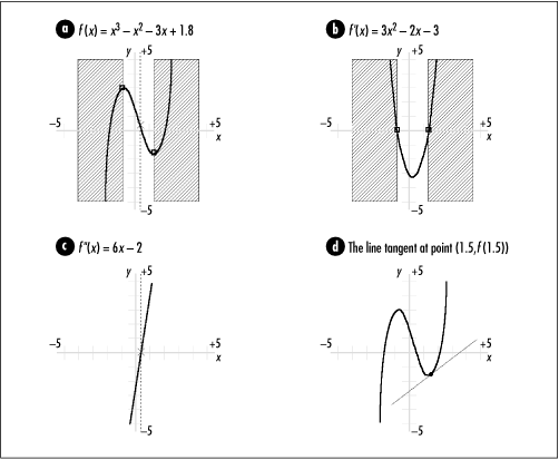 The meaning of the first and second derivatives of f (x)