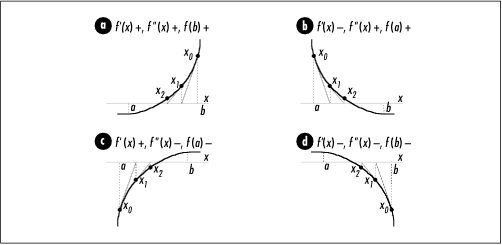 Convergence of Newton's method